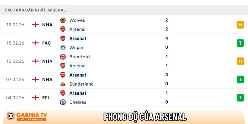 Phong độ của CLB Arsenal