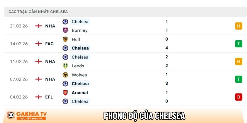 Phong độ của CLB Chelsea