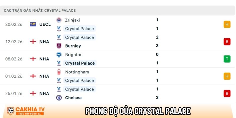 Phong độ của CLB Crystal Palace