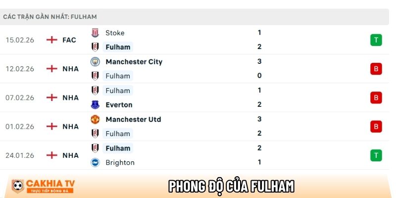 Phong độ của CLB Fulham