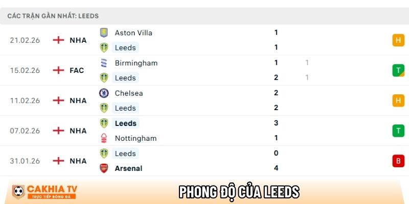 Phong độ của CLB Leeds