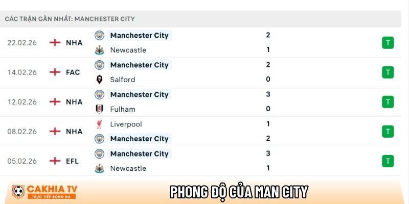 Phong độ của CLB Man City