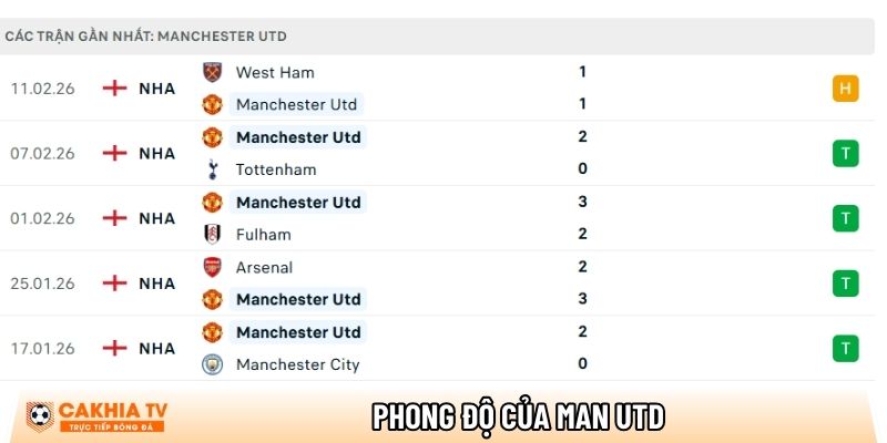 Phong độ của CLB Manchester United