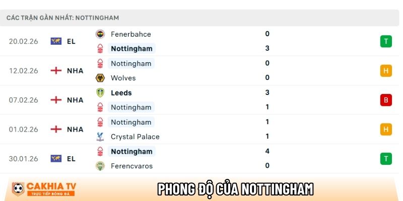 Phong độ của CLB Nottingham