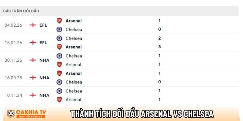 Thành tích so tài giữa Arsenal vs Chelsea