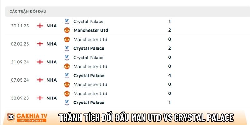 Thành tích so tài giữa Man Utd vs Crystal Palace