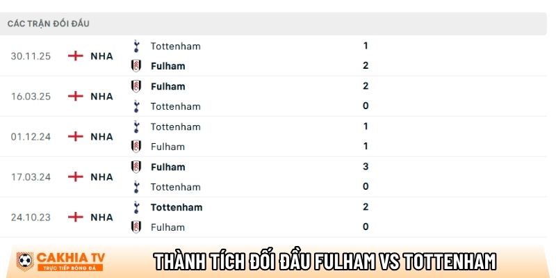 Thành tích so tài giữa Fulham vs Tottenham