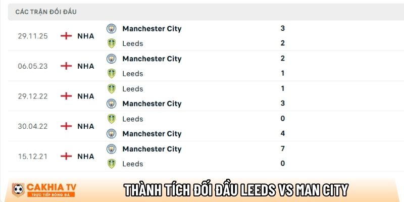 Thành tích so tài giữa Leeds vs Man City